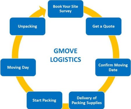 house moving process
