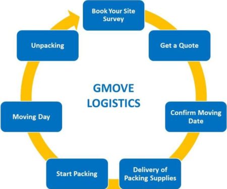 movers to malaysia process