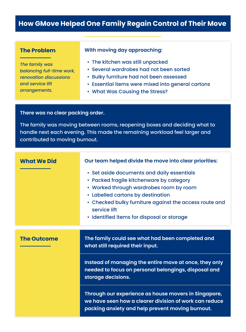 Infographic detailing GMove relocation process to prevent moving burnout.